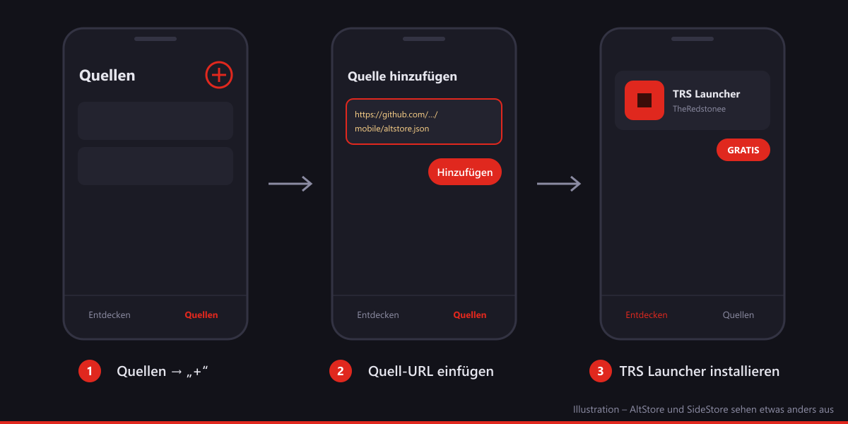 Illustration der drei Schritte in AltStore oder SideStore: Quellen öffnen, Quell-URL einfügen, TRS Launcher installieren