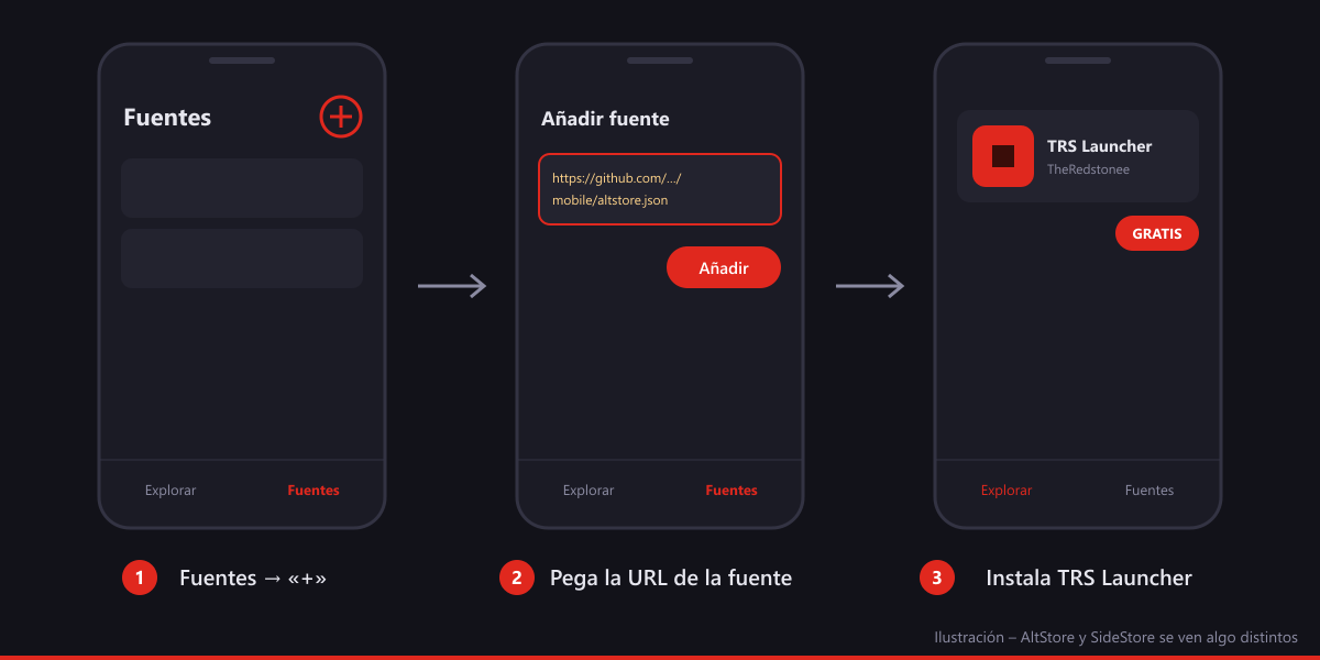 Ilustración de los tres pasos en AltStore o SideStore: abrir Fuentes, pegar la URL de la fuente, instalar TRS Launcher