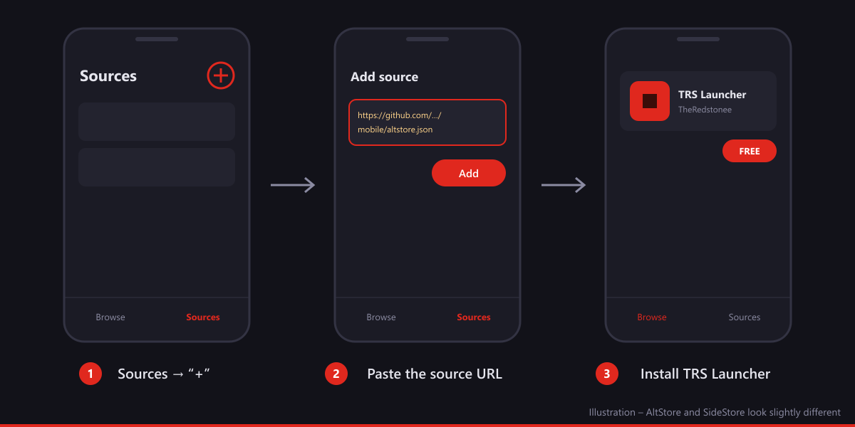 Illustration of the three steps in AltStore or SideStore: open Sources, paste the source URL, install TRS Launcher